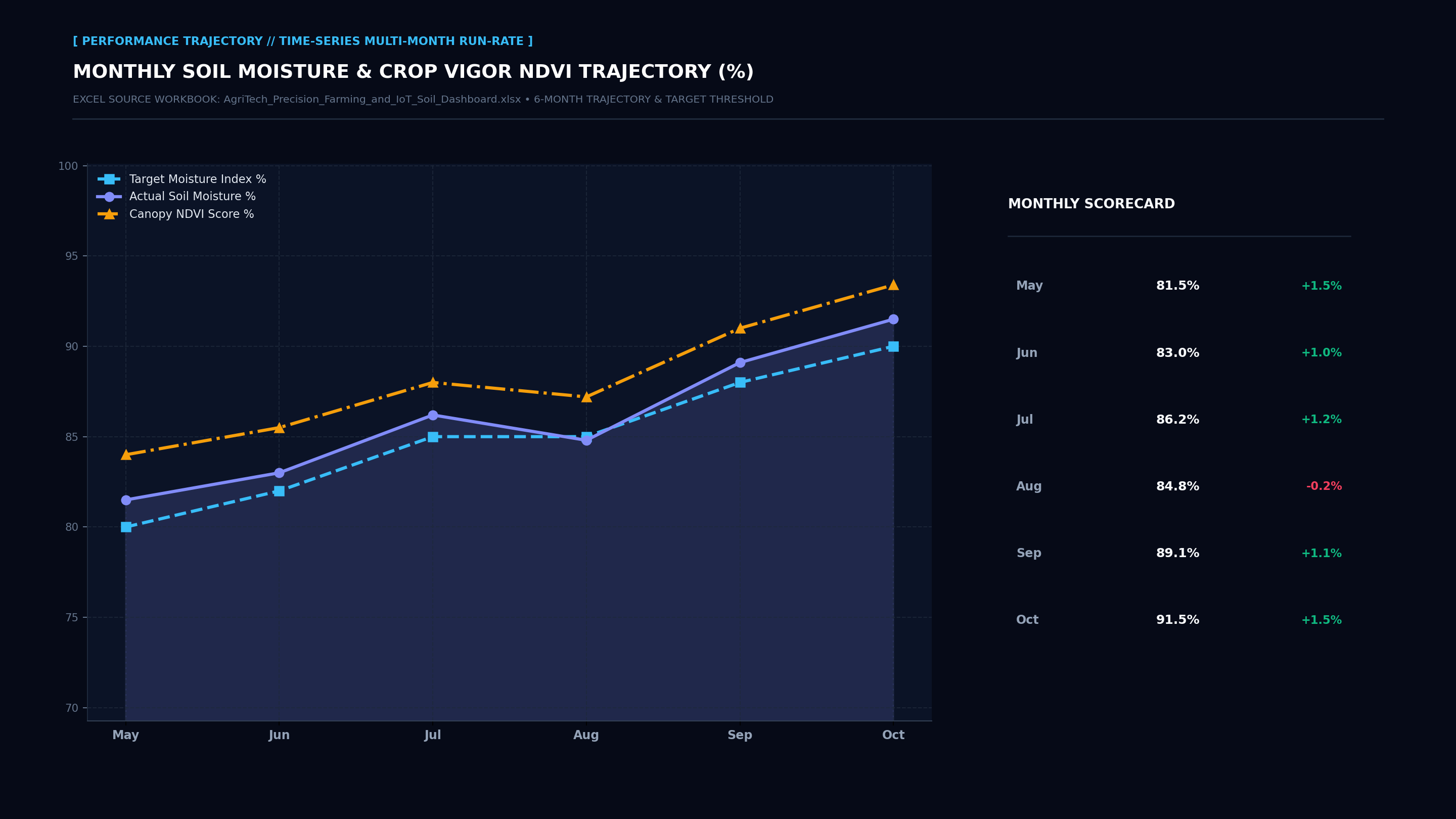Executive Performance Trajectory Line Screenshot