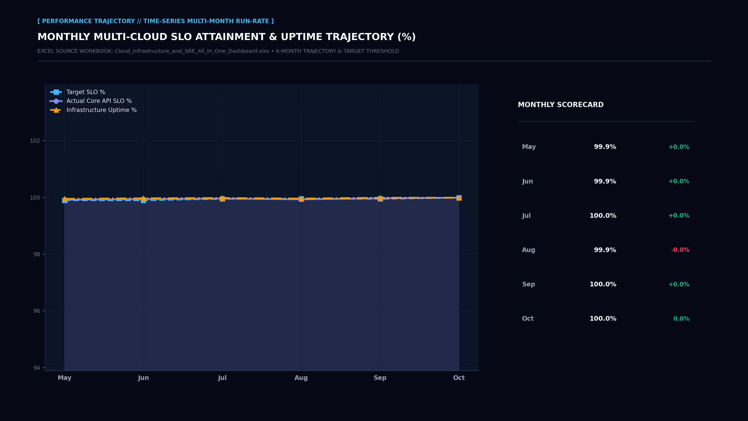 Executive Performance Trajectory Line Screenshot
