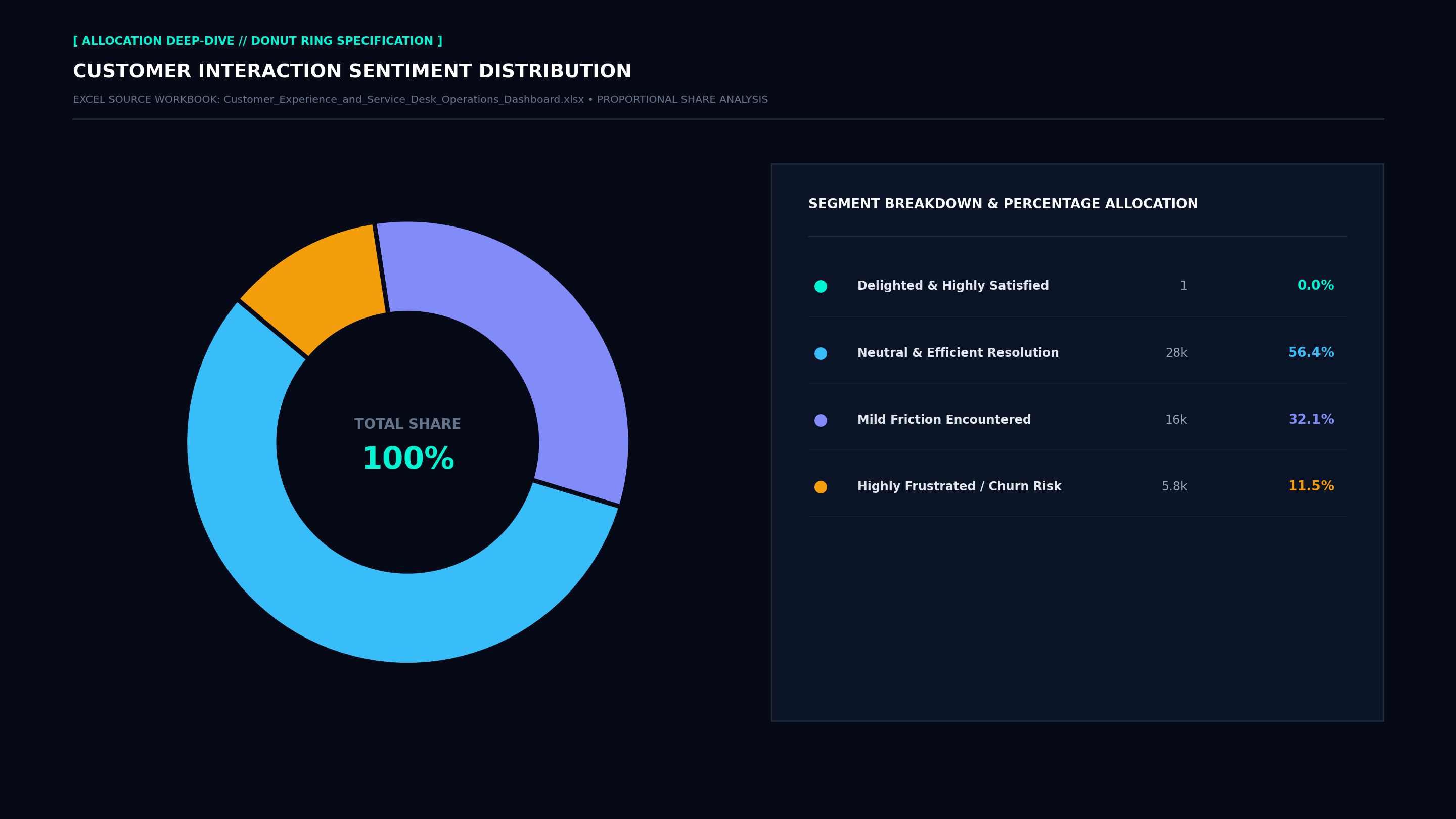 Executive Donut Allocation Screenshot