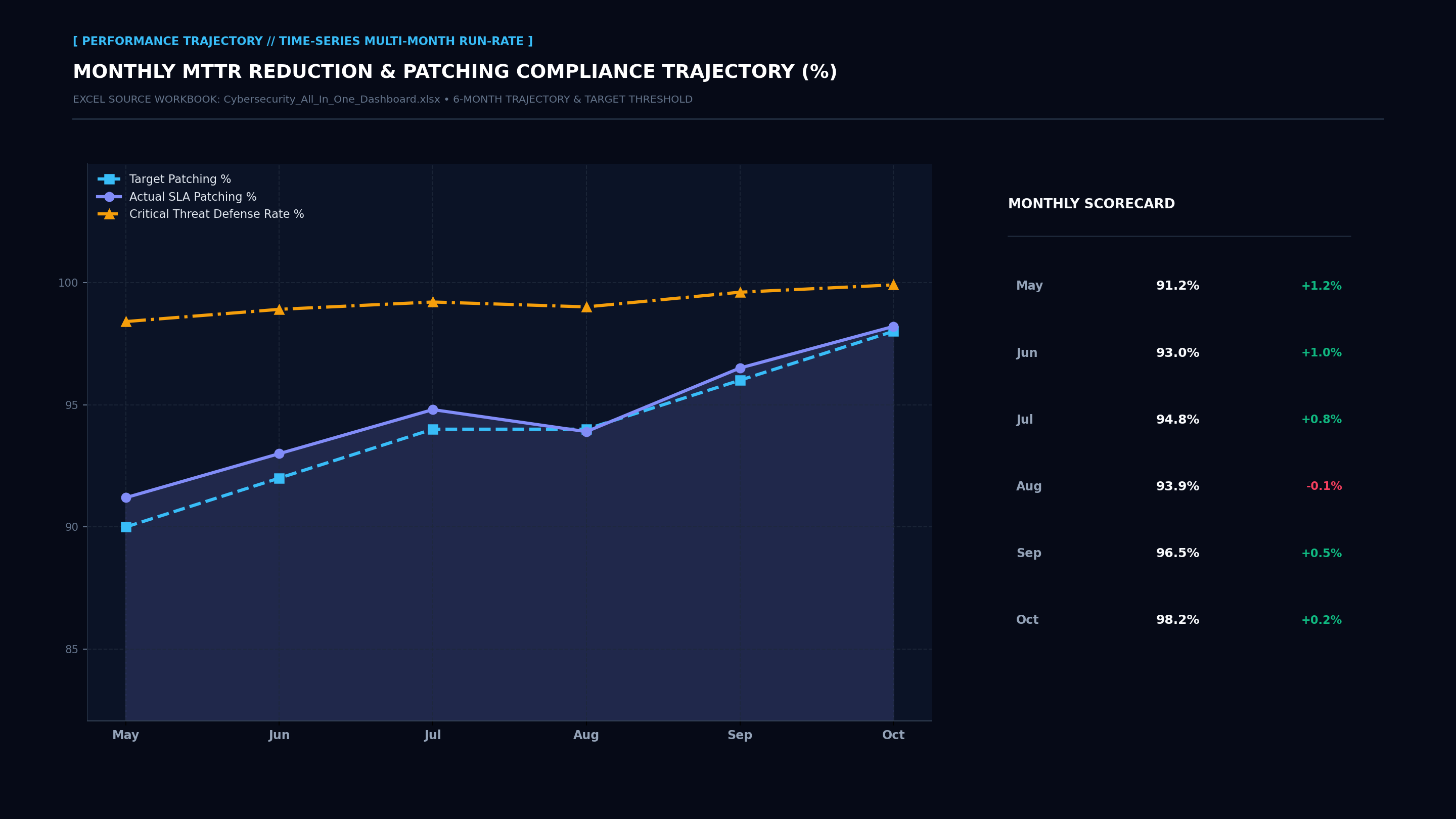Executive Performance Trajectory Line Screenshot