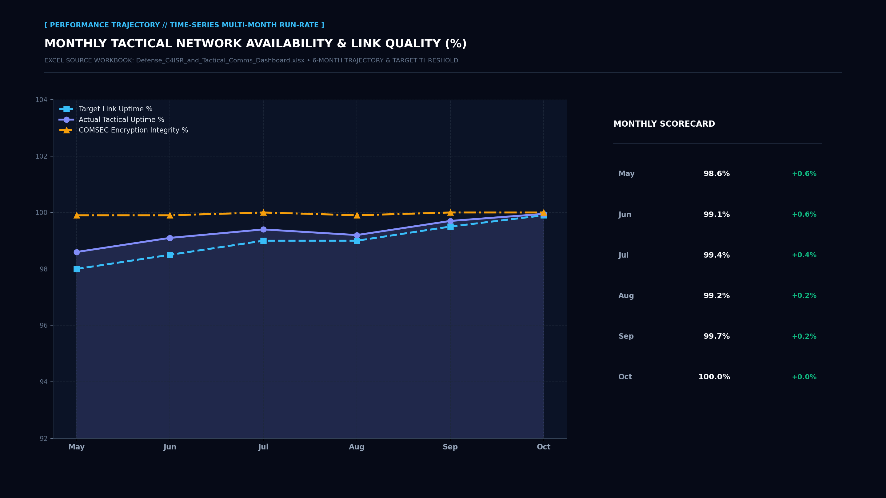 Executive Performance Trajectory Line Screenshot