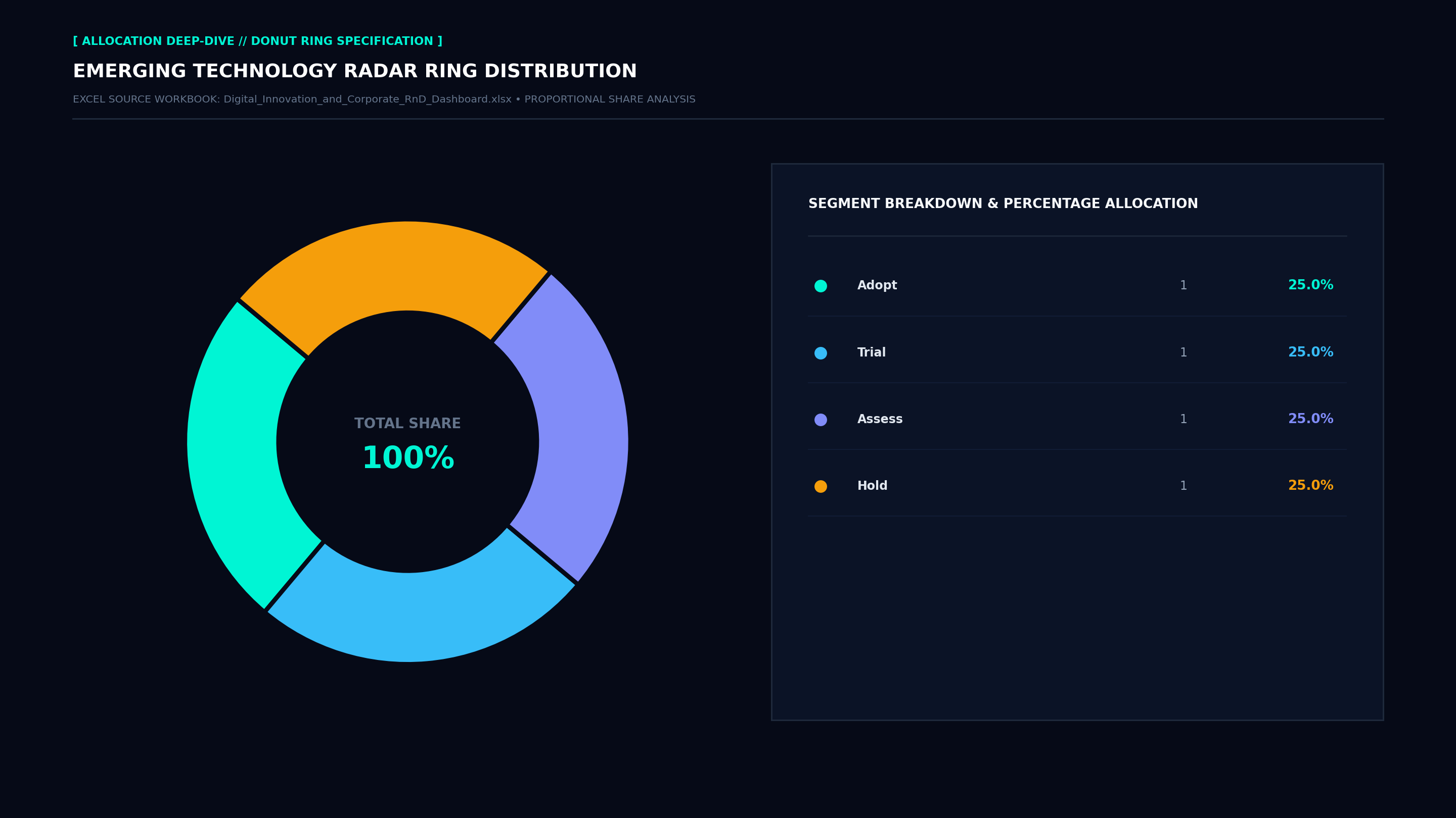 Executive Donut Allocation Screenshot