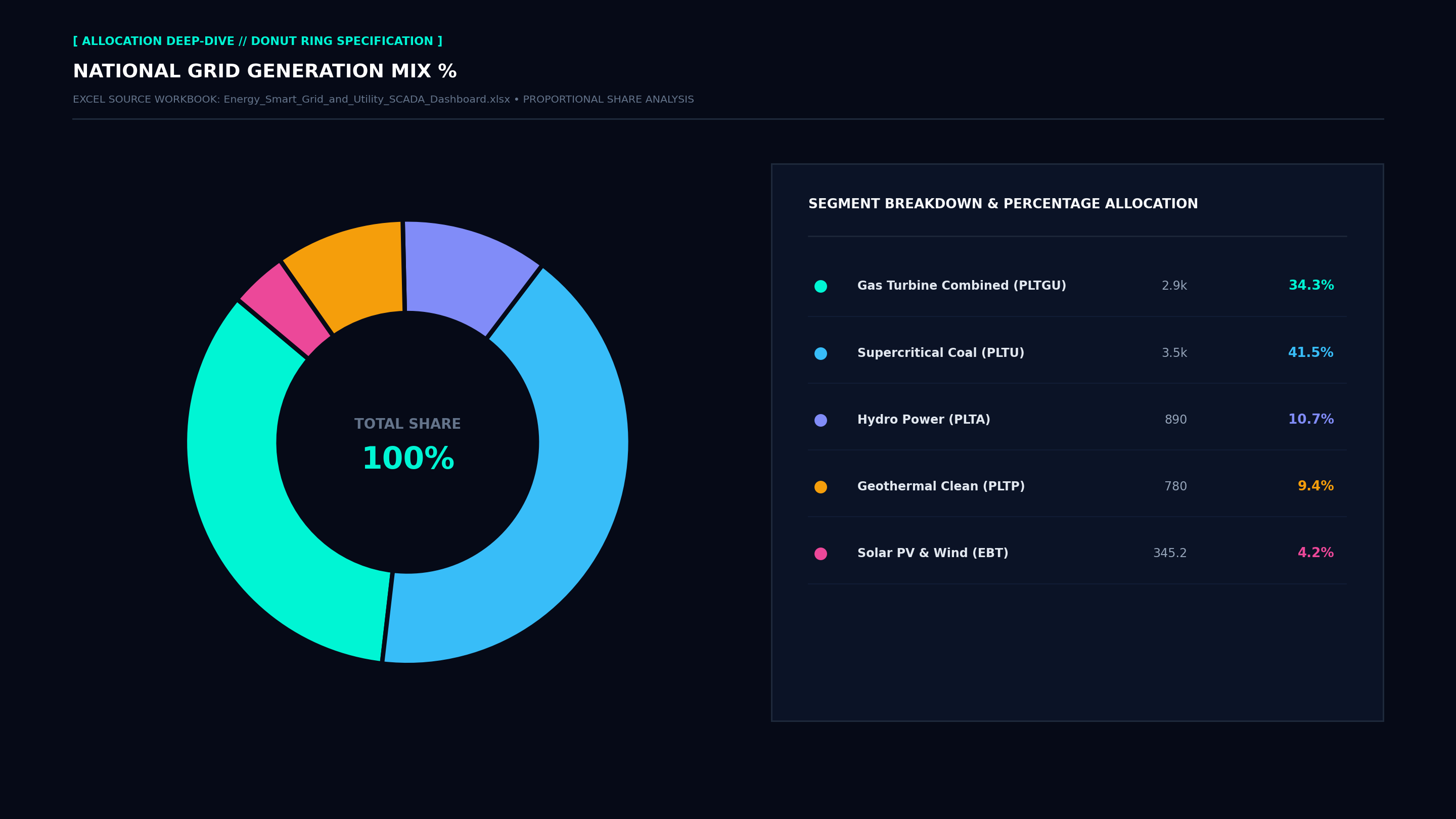 Executive Donut Allocation Screenshot