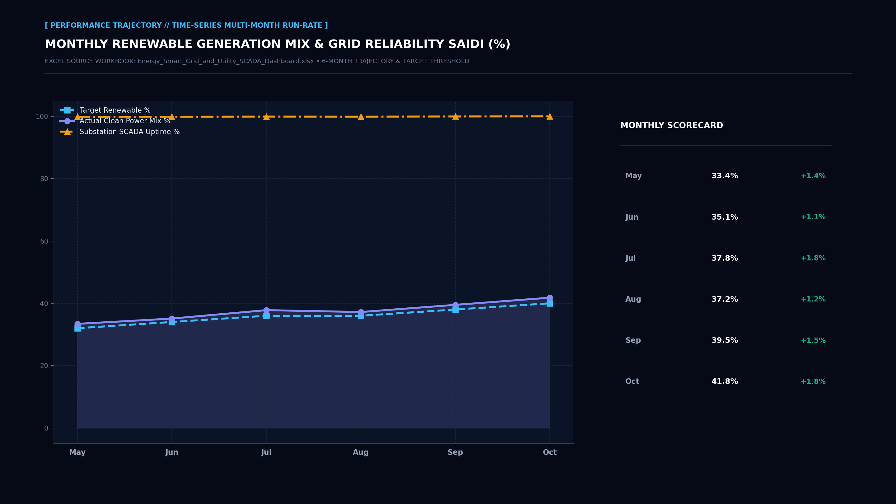 Executive Performance Trajectory Line Screenshot