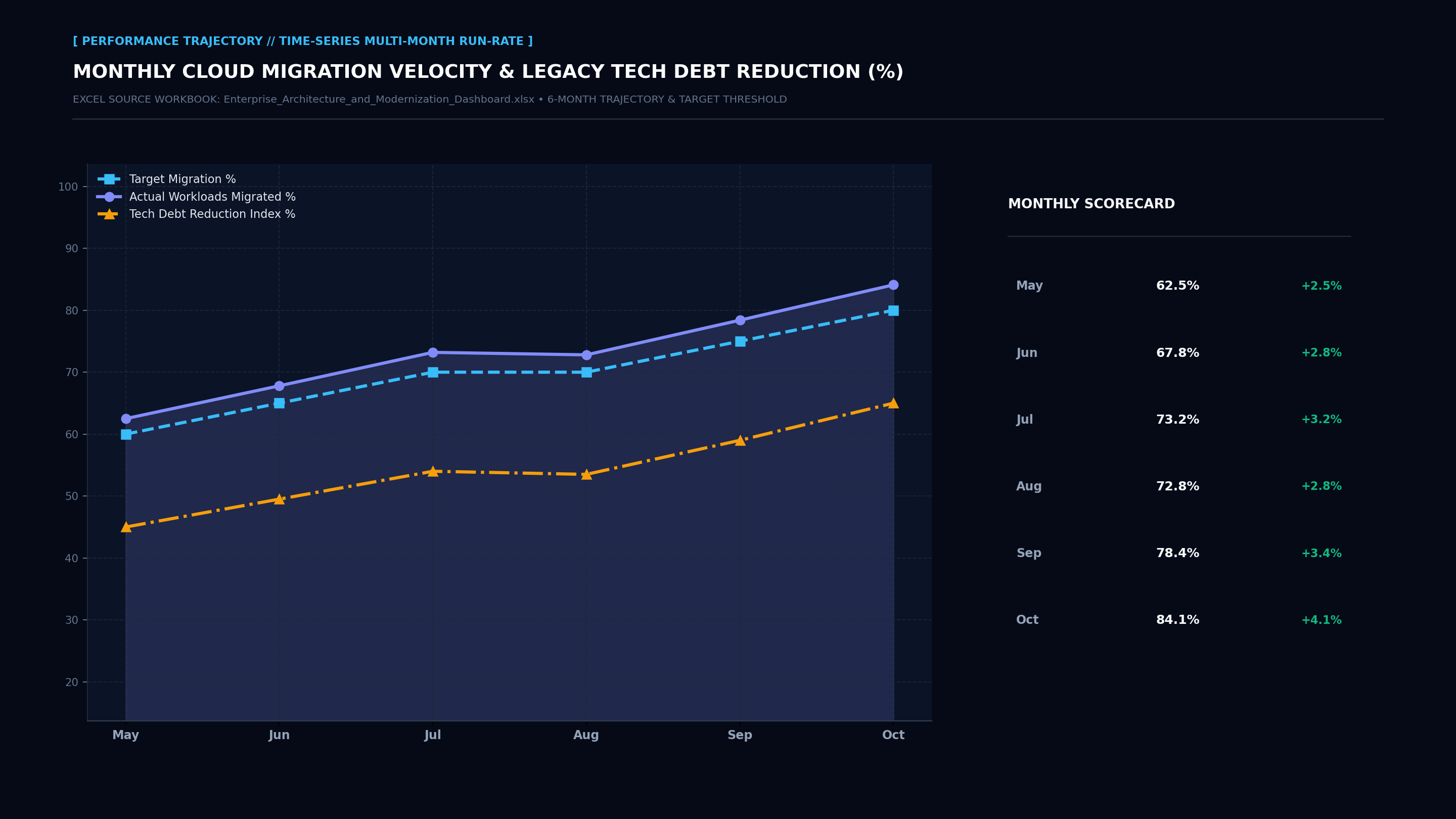 Executive Performance Trajectory Line Screenshot