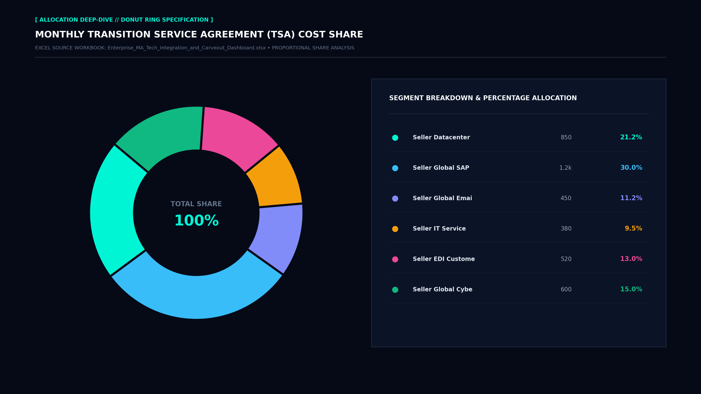Executive Donut Allocation Screenshot