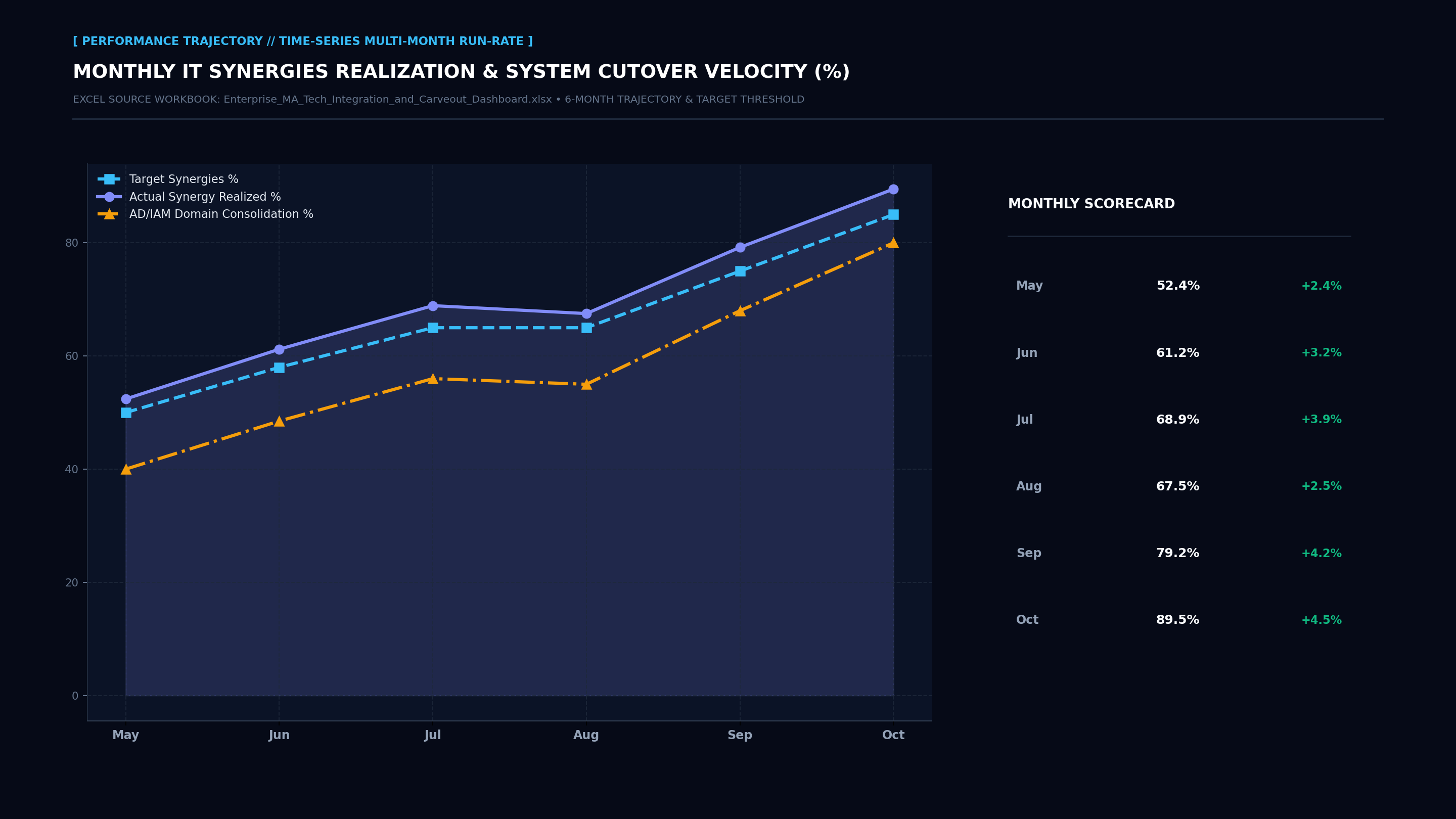Executive Performance Trajectory Line Screenshot