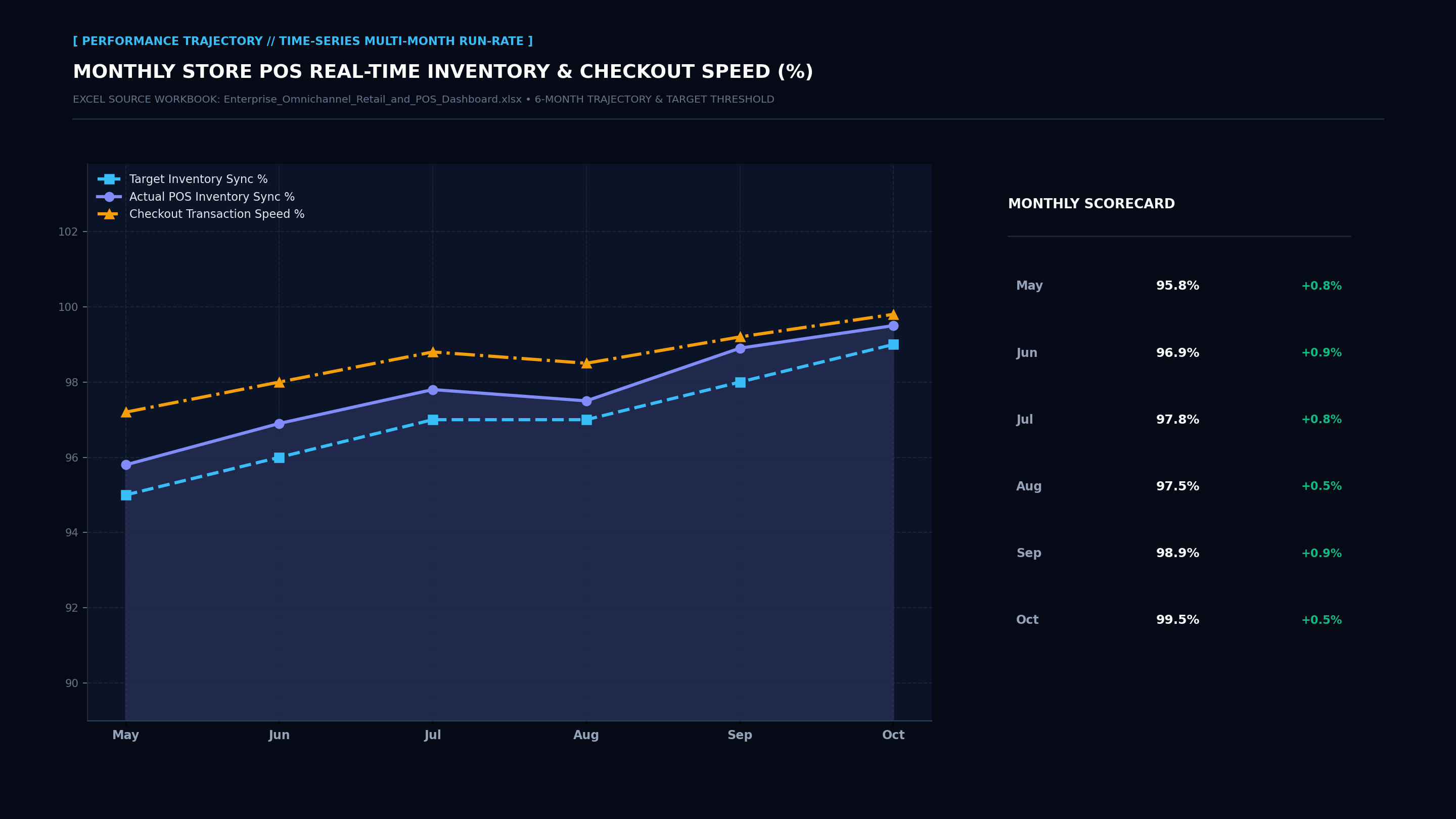 Executive Performance Trajectory Line Screenshot