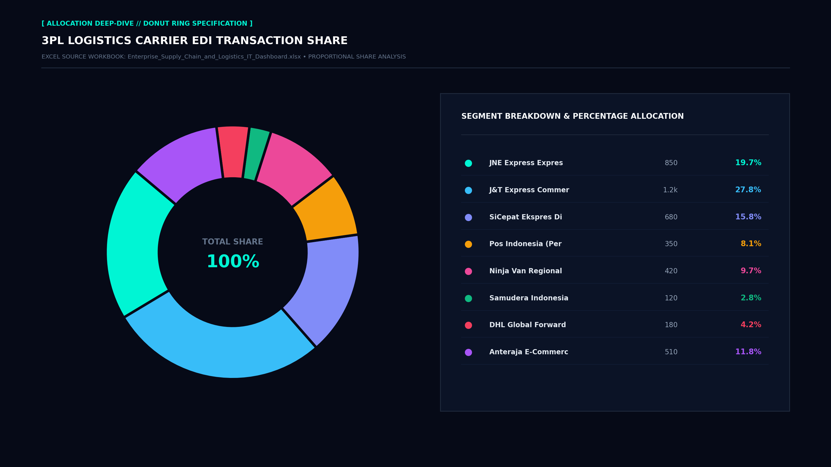 Executive Donut Allocation Screenshot