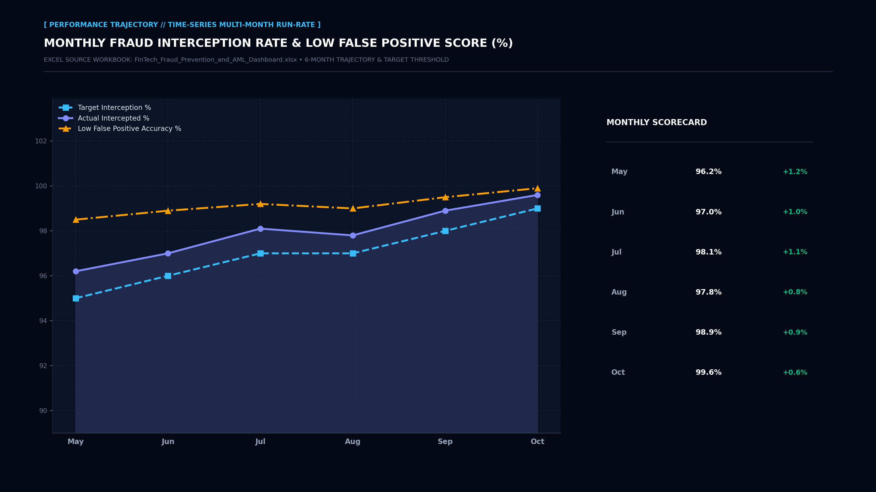 Executive Performance Trajectory Line Screenshot