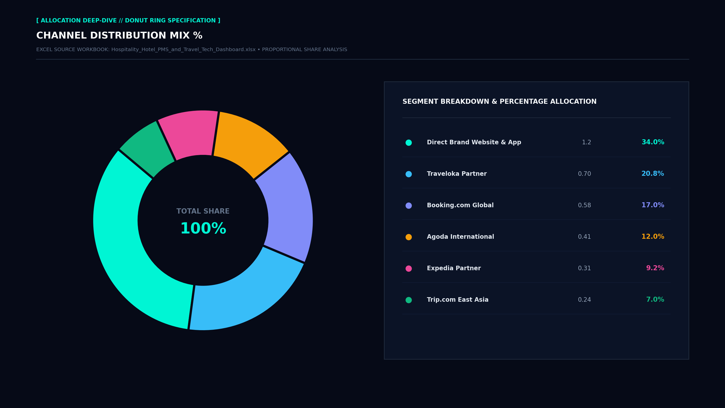 Executive Donut Allocation Screenshot