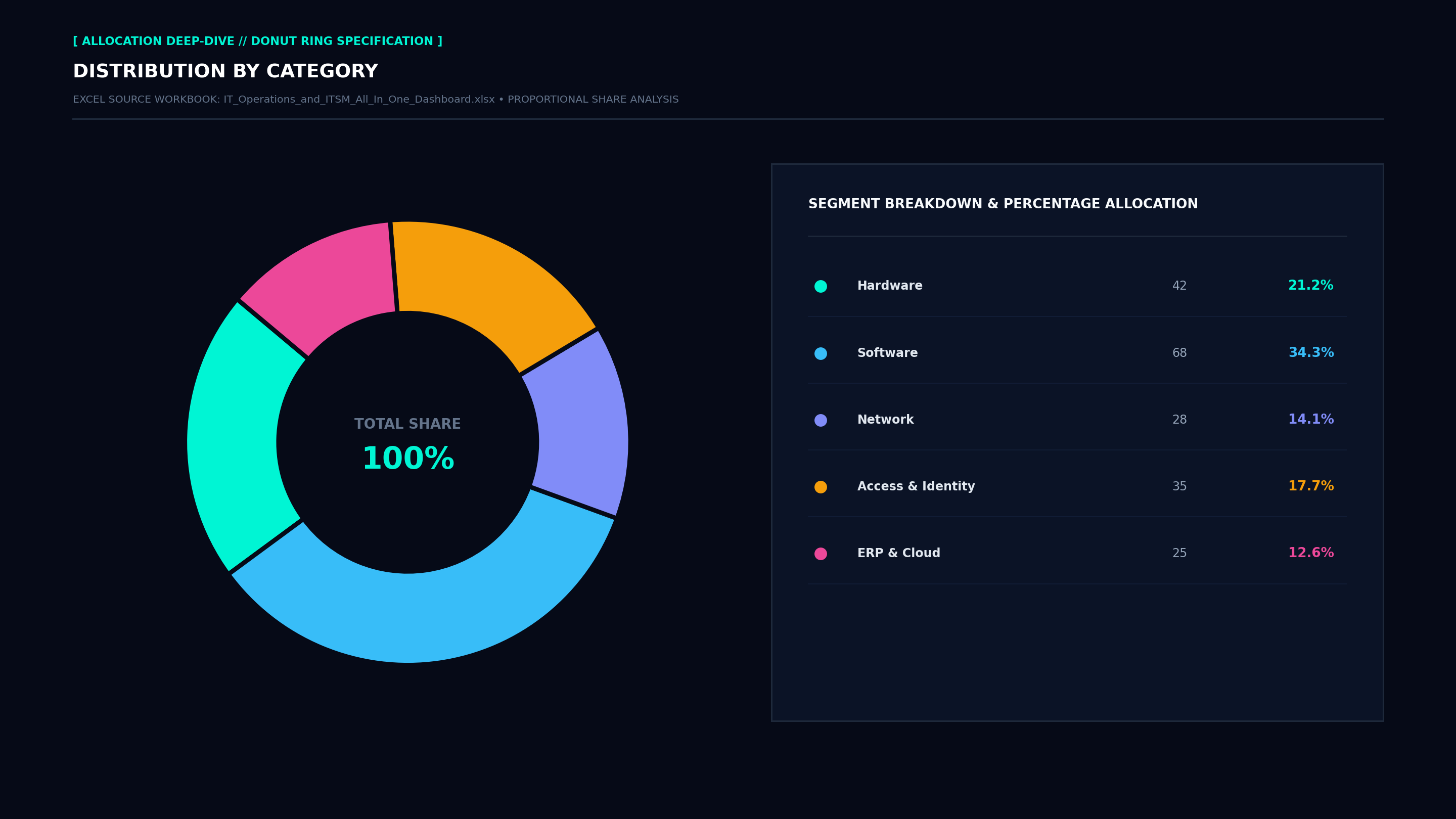 Executive Donut Allocation Screenshot