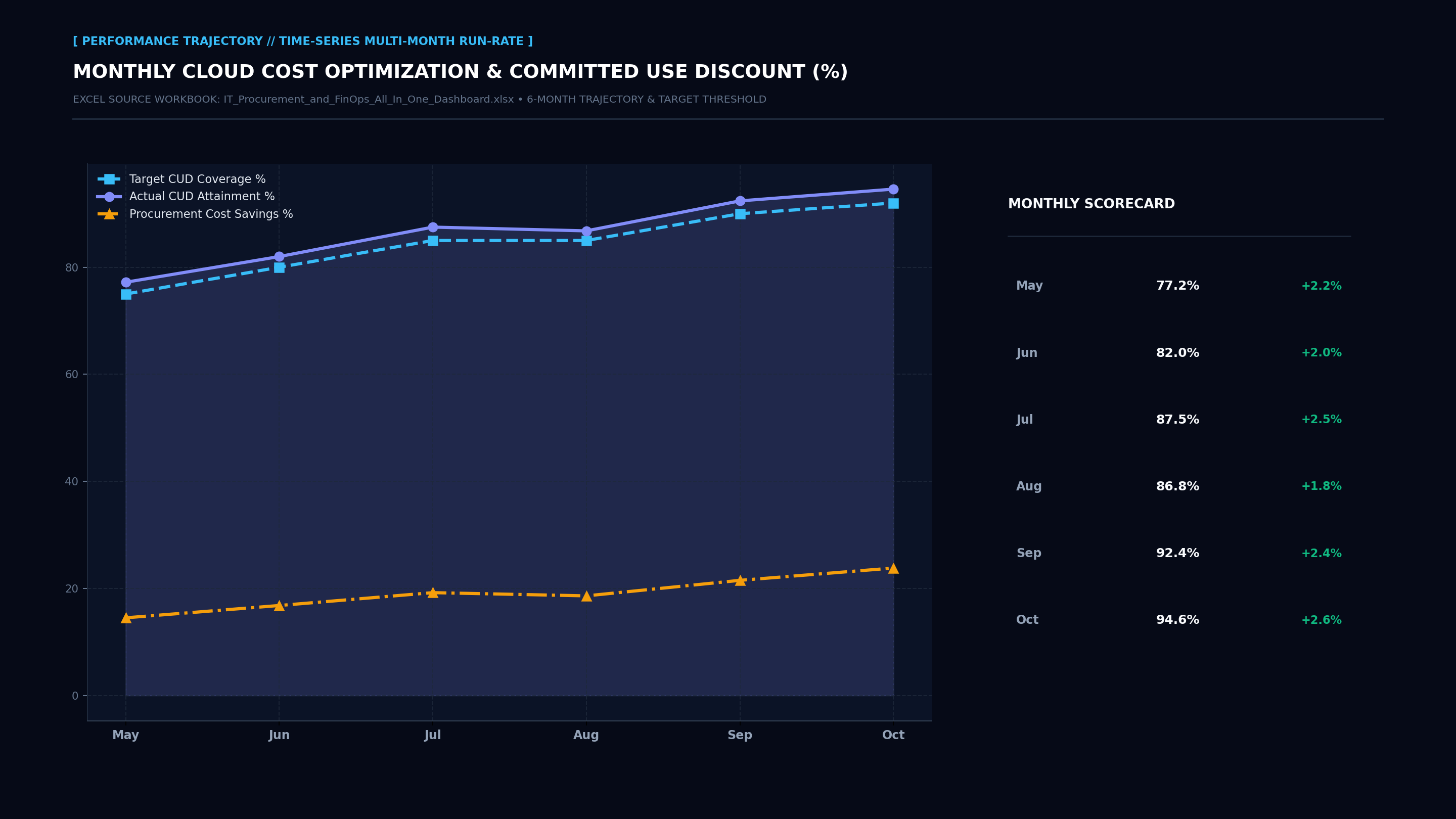 Executive Performance Trajectory Line Screenshot