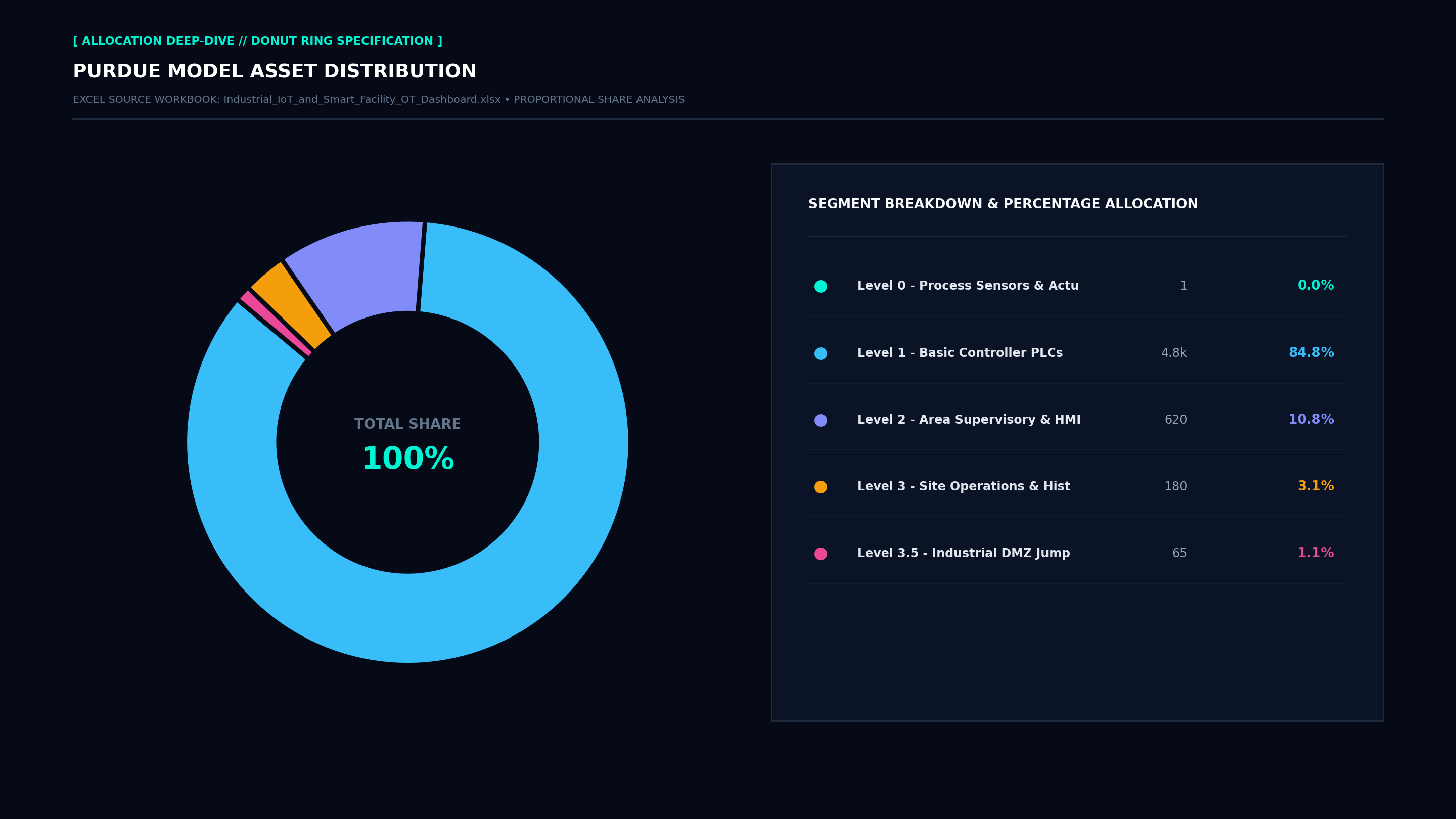 Executive Donut Allocation Screenshot