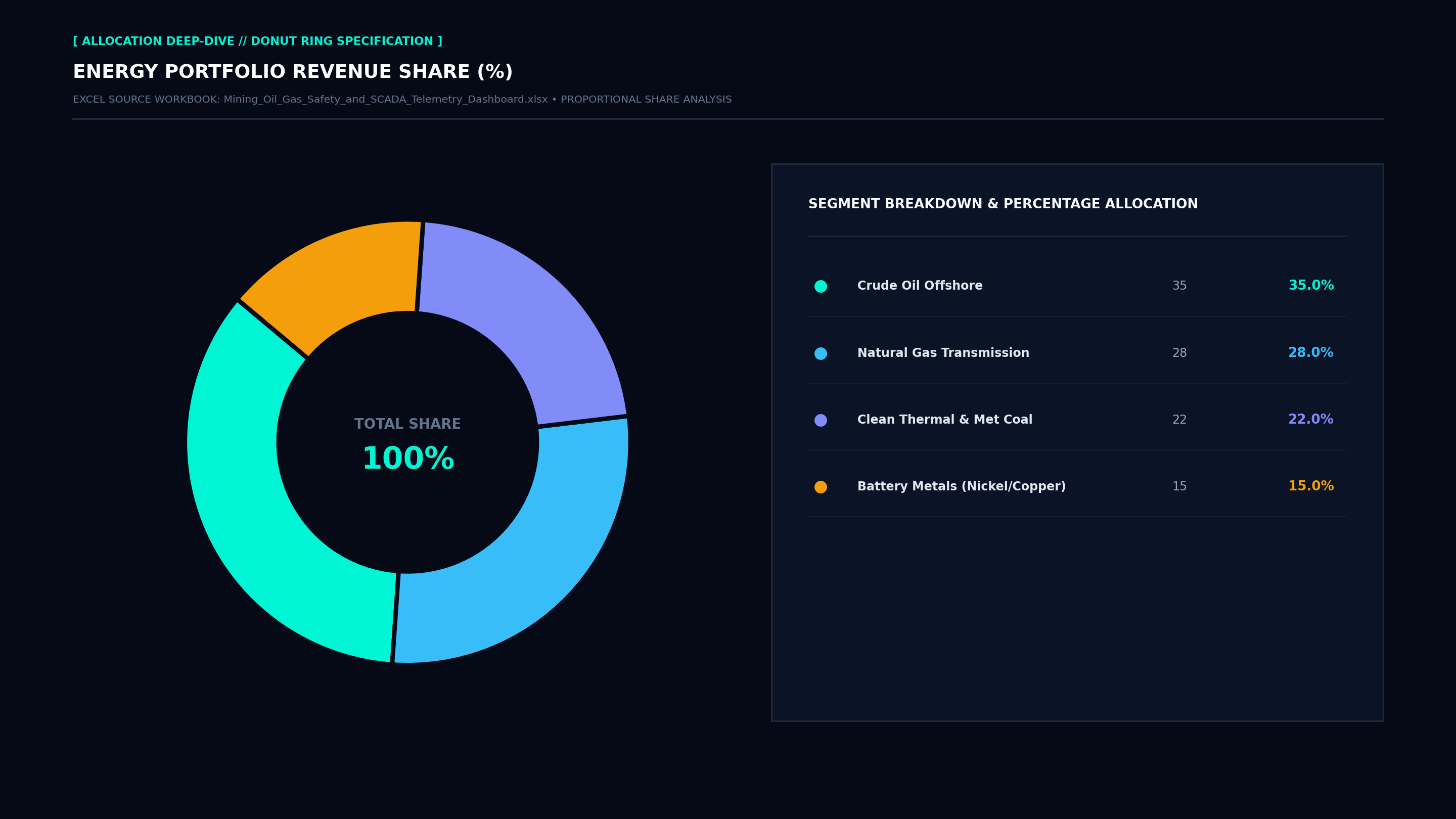 Executive Donut Allocation Screenshot