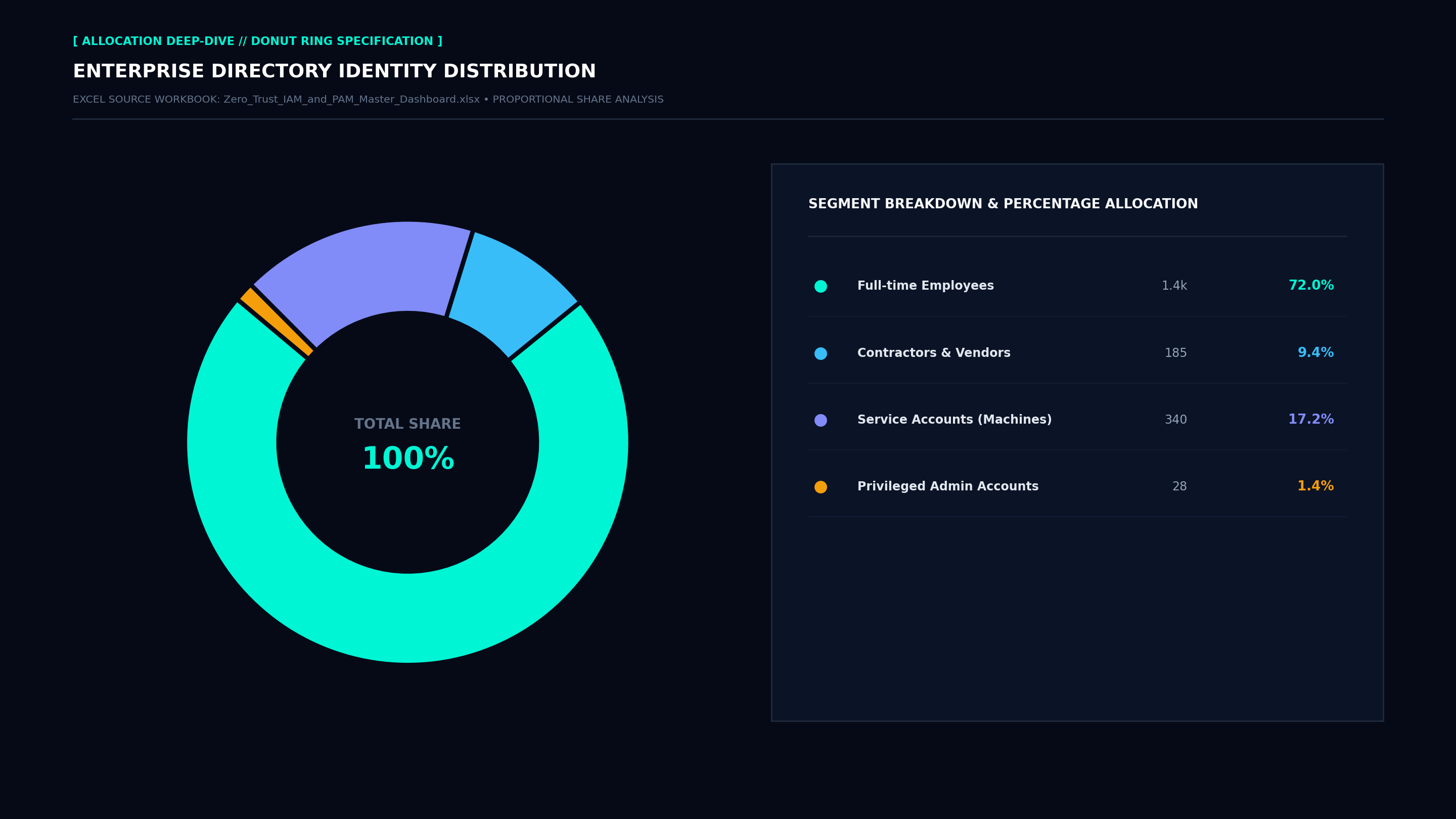 Executive Donut Allocation Screenshot