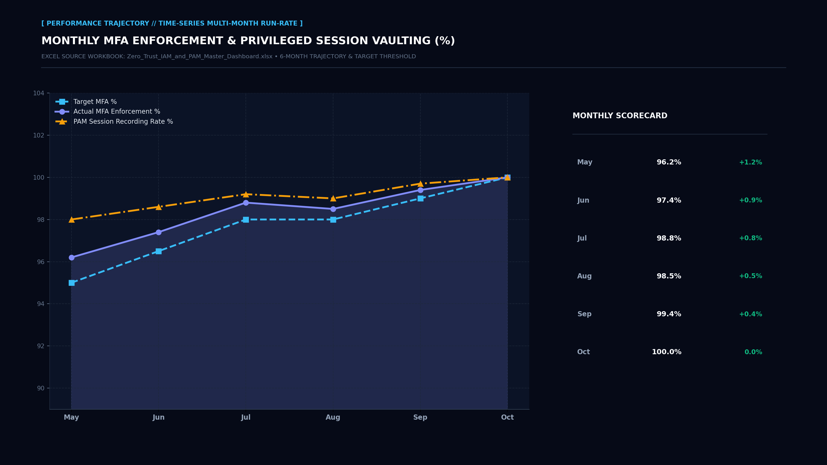 Executive Performance Trajectory Line Screenshot